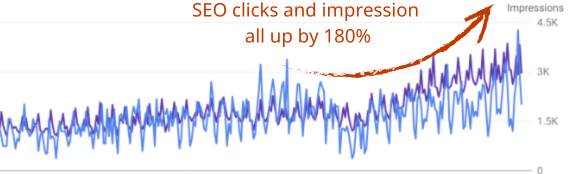 SEO clicks impression up 180%