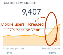 mobile users increased by 132% YoY