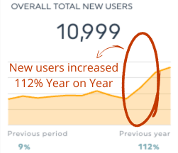 new users increased by 112% YoY