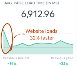 Website load 32% faster